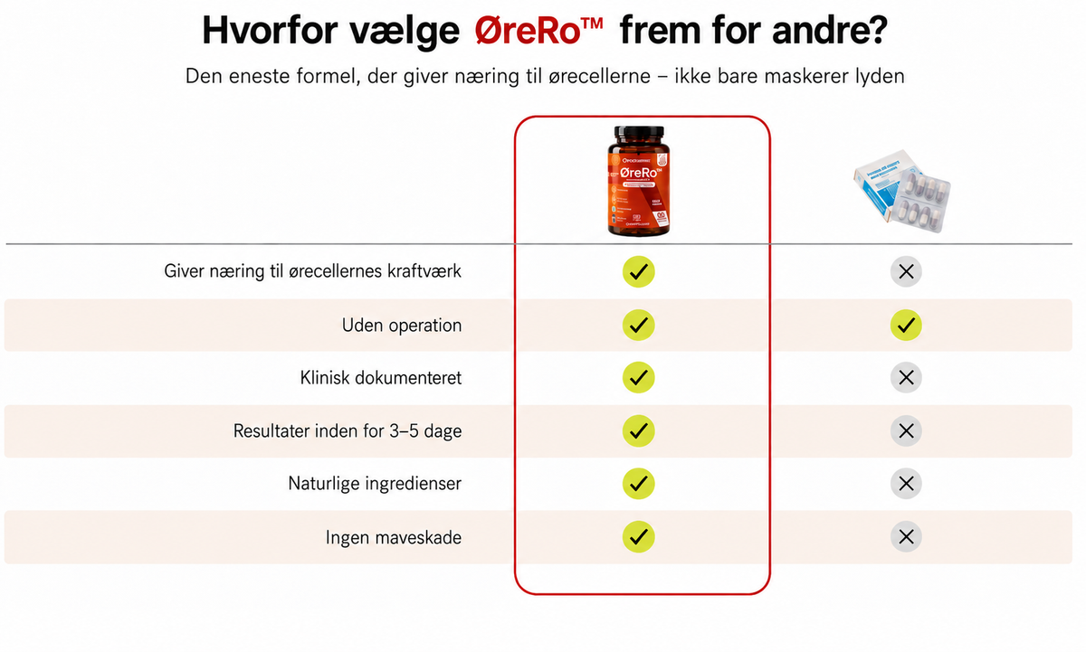 ØreRo™ | COQ10|  Fyld hårcellebatteriet op og dæmp øresusen inden for 5 dage