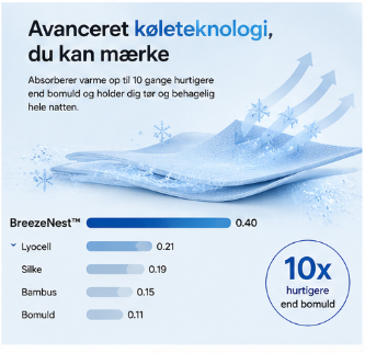 BreezeNest™ | mindst 50% rabat | 💤 Farvel sved. Hej søvn.